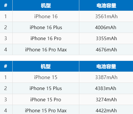 昌江苹果16电池维修分享iPhone16系列电池容量是多少 